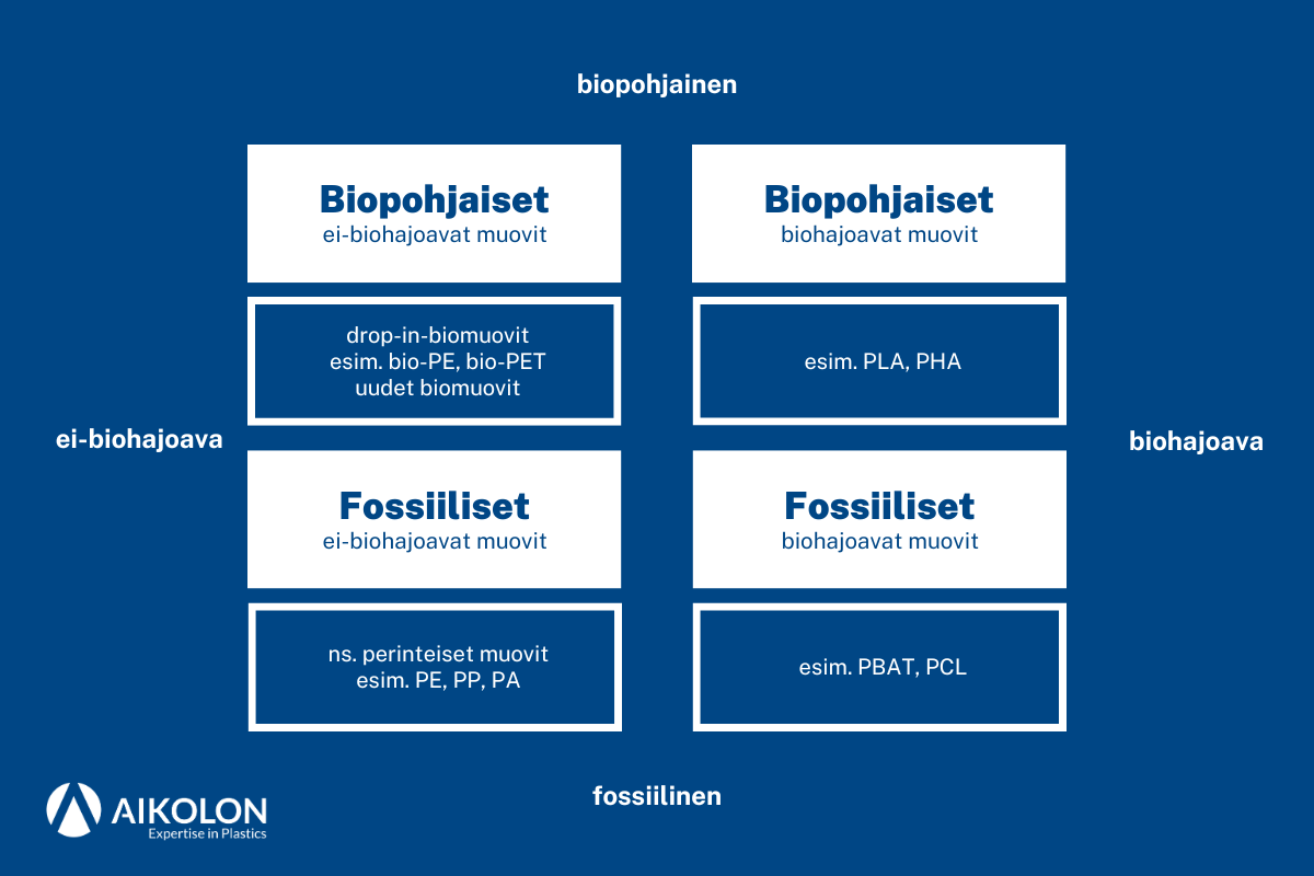 Biomuovi-biohajoava muovi-biopohjainen muovi-erot