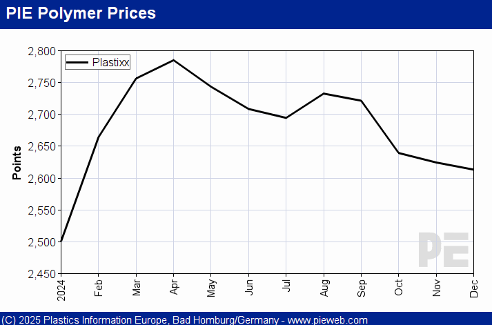 Plastixx index kuvastaa kaikkien teknisten muovien granulaattien yleistä hintakehitystä