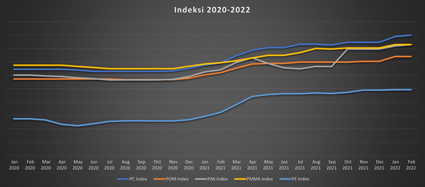 Indeksi 2020 - 2022